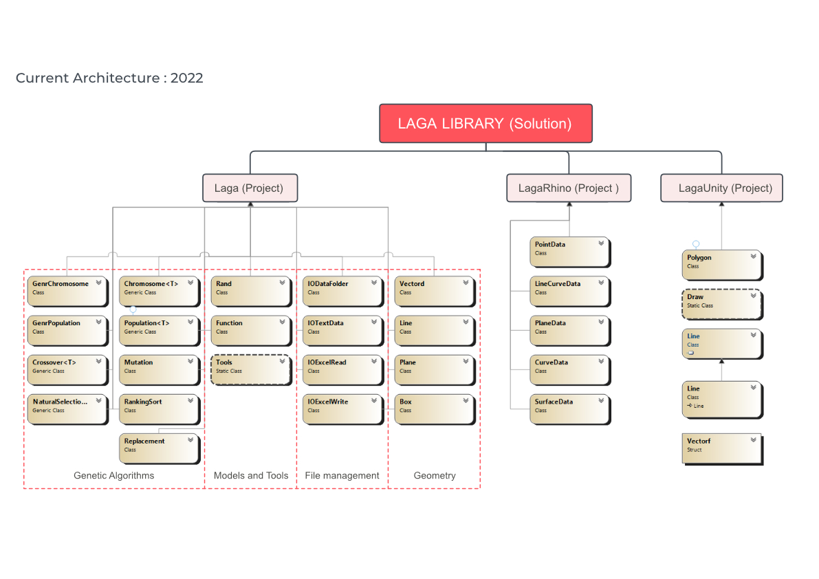 current architecture