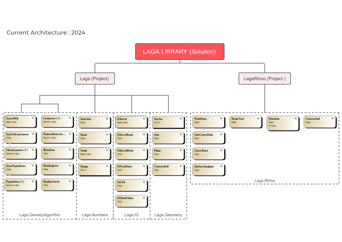 current architecture